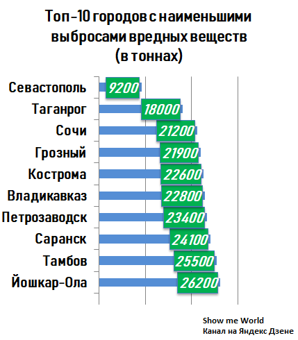 Где можно дышать полной грудью: самые чистые города россии