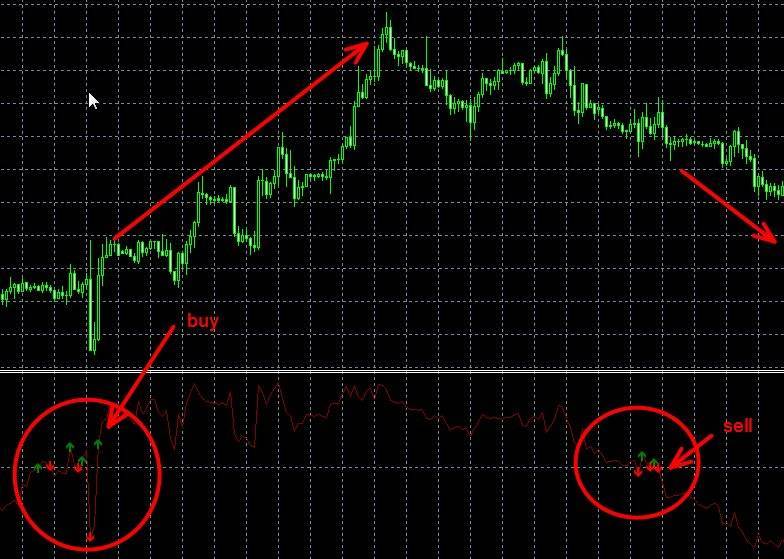 Как определить тренд в торговле на финансовых рынках. индикатор тренда