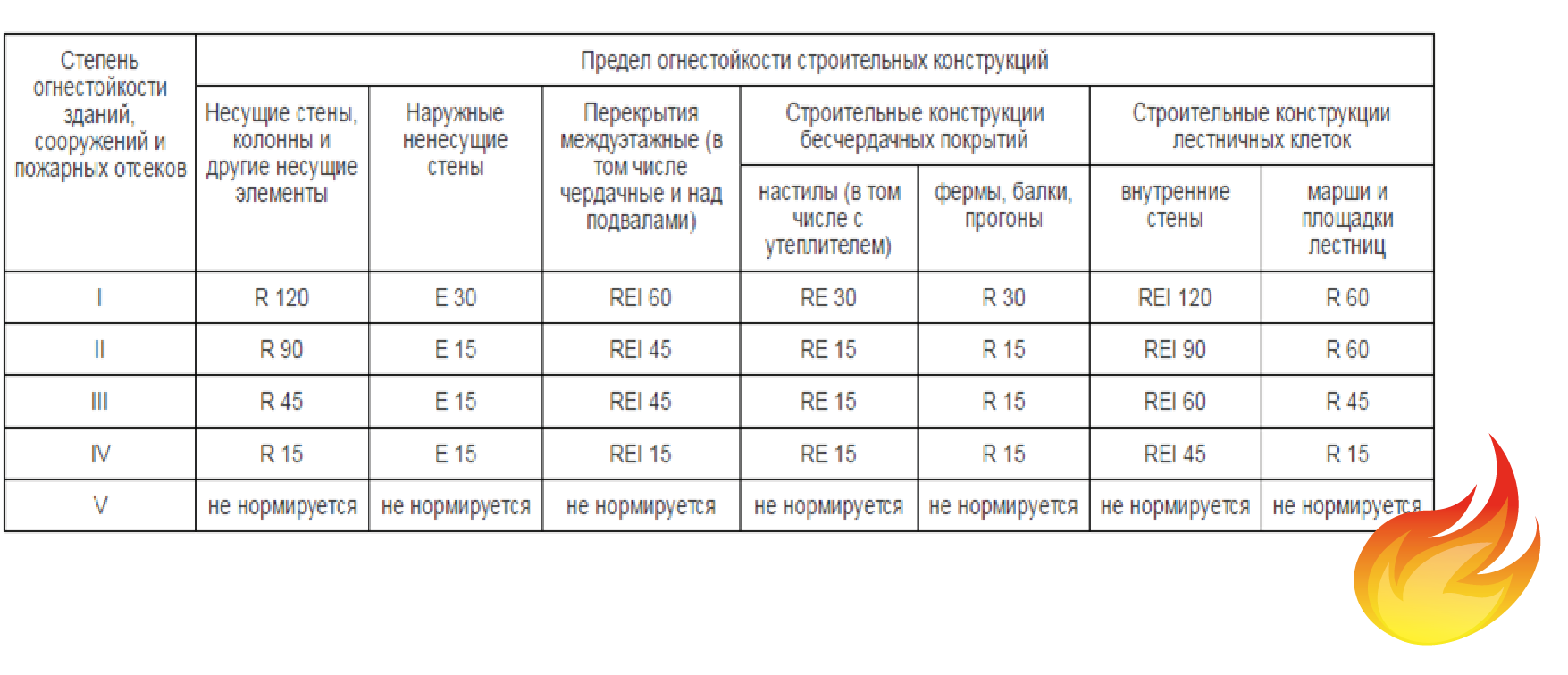 Степень огнестойкости металлических конструкций