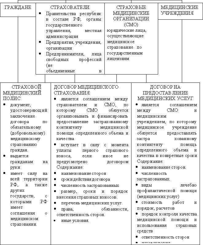Субъекты медицинского страхования, их права и обязанности :: businessman.ru