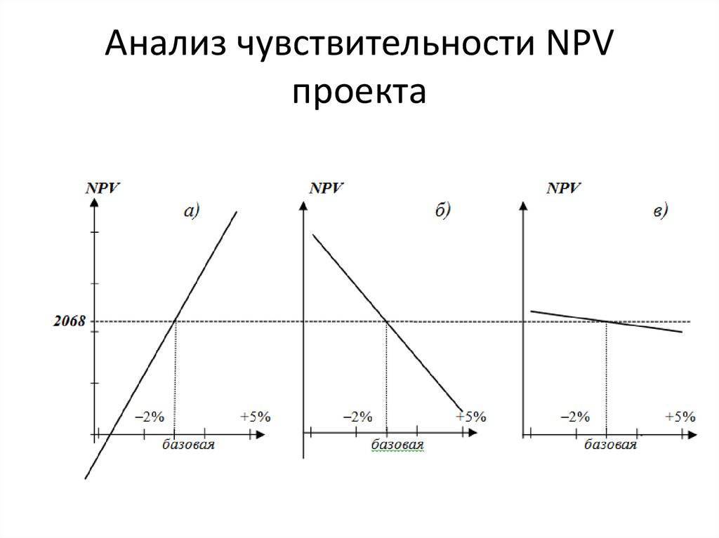 Ноу интуит | лекция | управление рисками инвестиционного проекта. анализ чувствительности и проверка устойчивости проекта - проценты по вкладам
