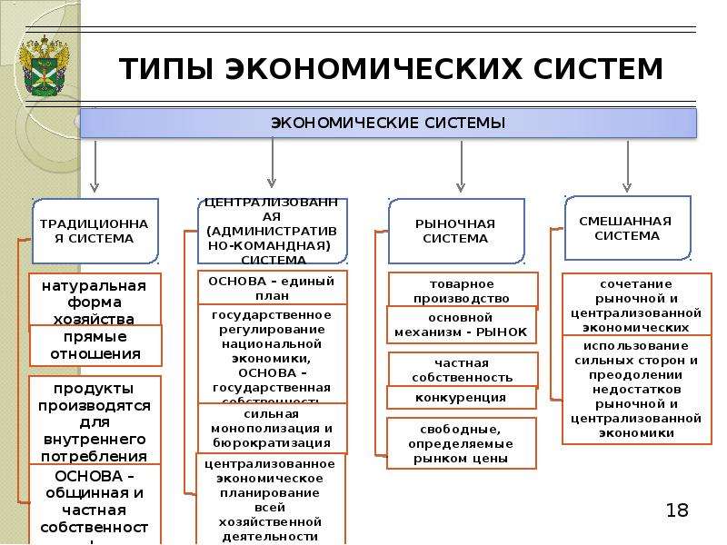 Типы экономических систем и их характеристика. оценка экономической системы :: syl.ru