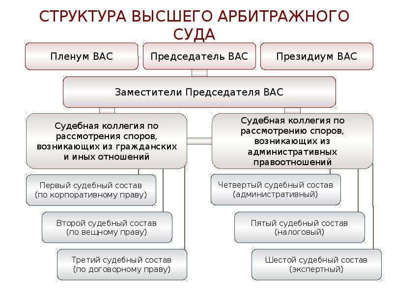 Функции арбитражных судов. высший арбитражный суд. система арбитражных судов :: businessman.ru