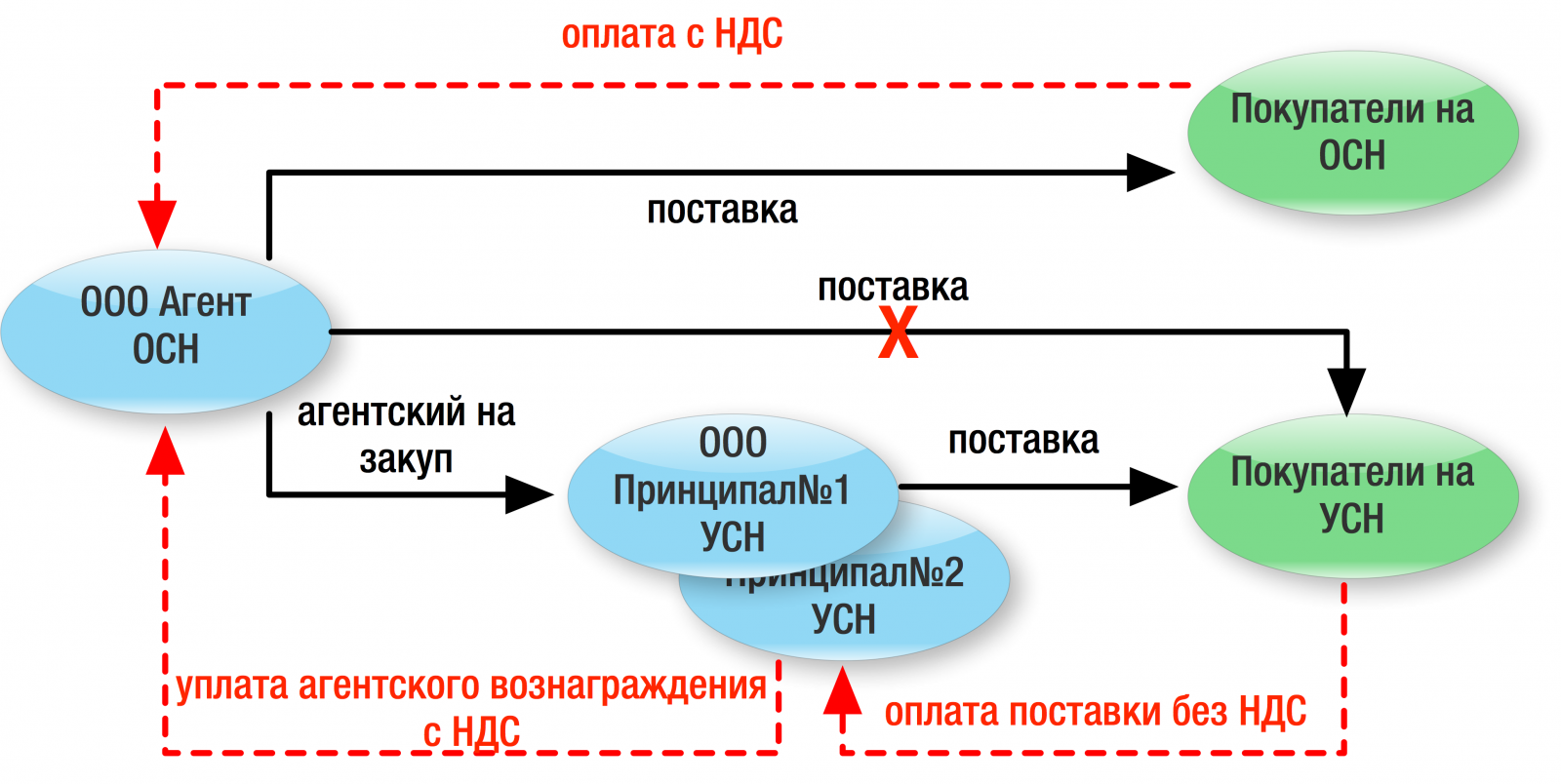 Fstravel com агентская. Схема дробления бизнеса осн и УСН. Схема агентского договора НДС. Схема работы по агентскому договору. Агентский договор схема работы.