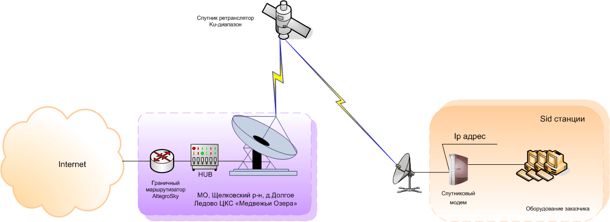 Как устроен спутниковый интернет