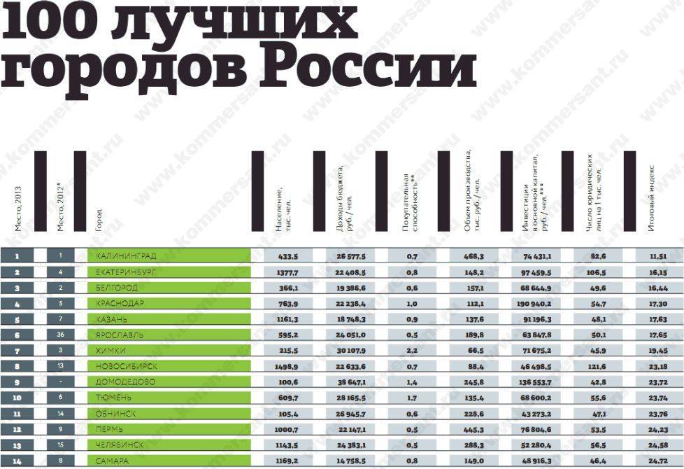 Туристический рейтинг городов россии