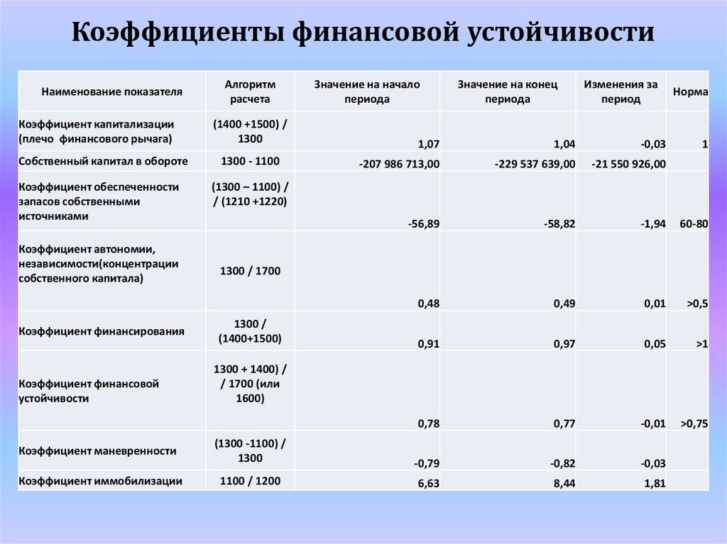 Коэффициент устойчивости. финансовая устойчивость предприятия :: businessman.ru