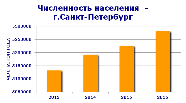Население санкт-петербурга: численность, гендерная и возрастная структура, прогноз до 2024 года