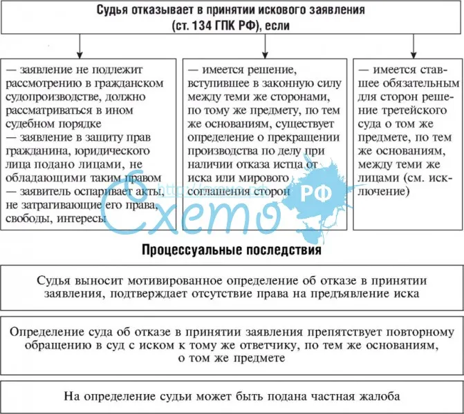 Возвращение искового заявления в гражданском процессе: сущность и последствия :: businessman.ru