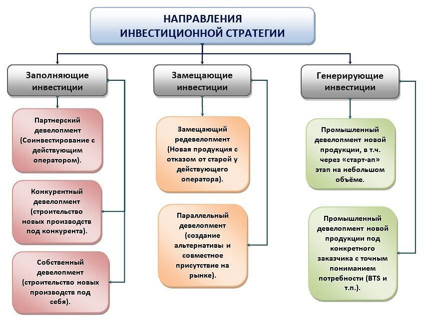 Роль и место капитального строительства в экономике россии