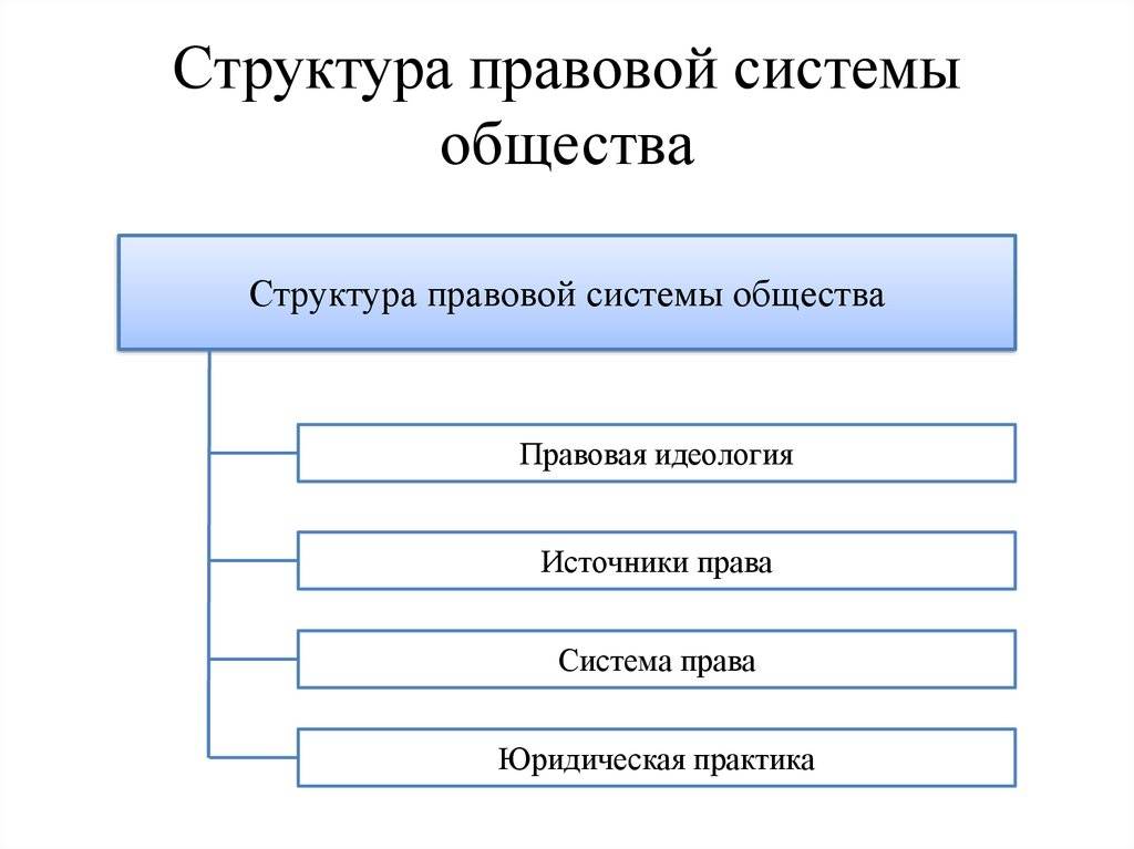Правовая ⚠️ система россии: элементы, что является составной частью, принципы функционирования