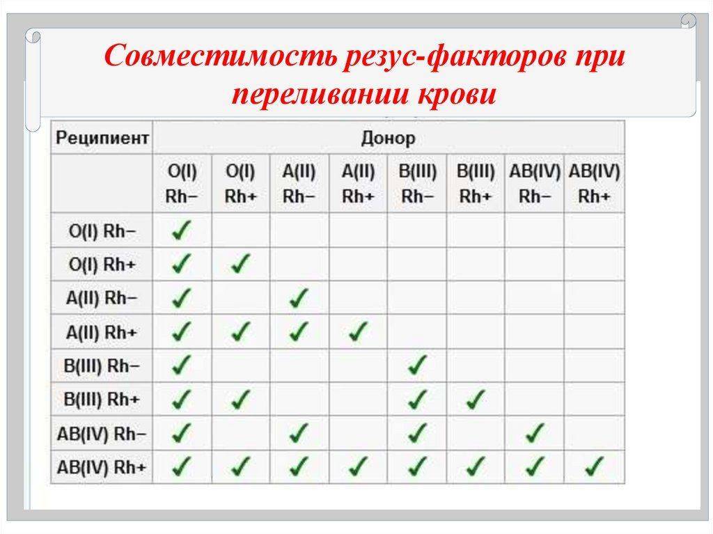 О какой группе крови можно говорить как о самой востребованной в донорстве?