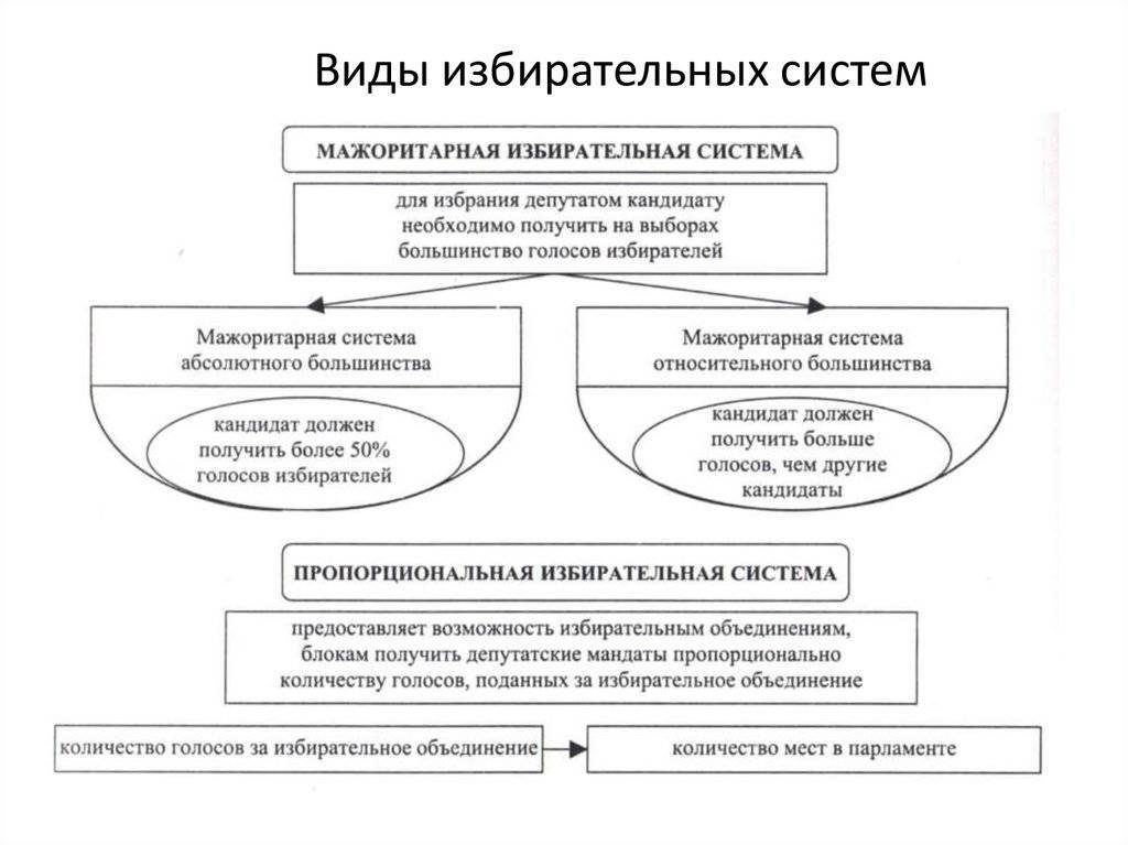 Избирательные системы. разновидности и история