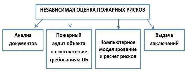 Пожарный риск: понятие, расчет и независимая оценка :: businessman.ru