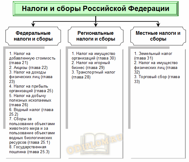 Налоговая система российской федерации