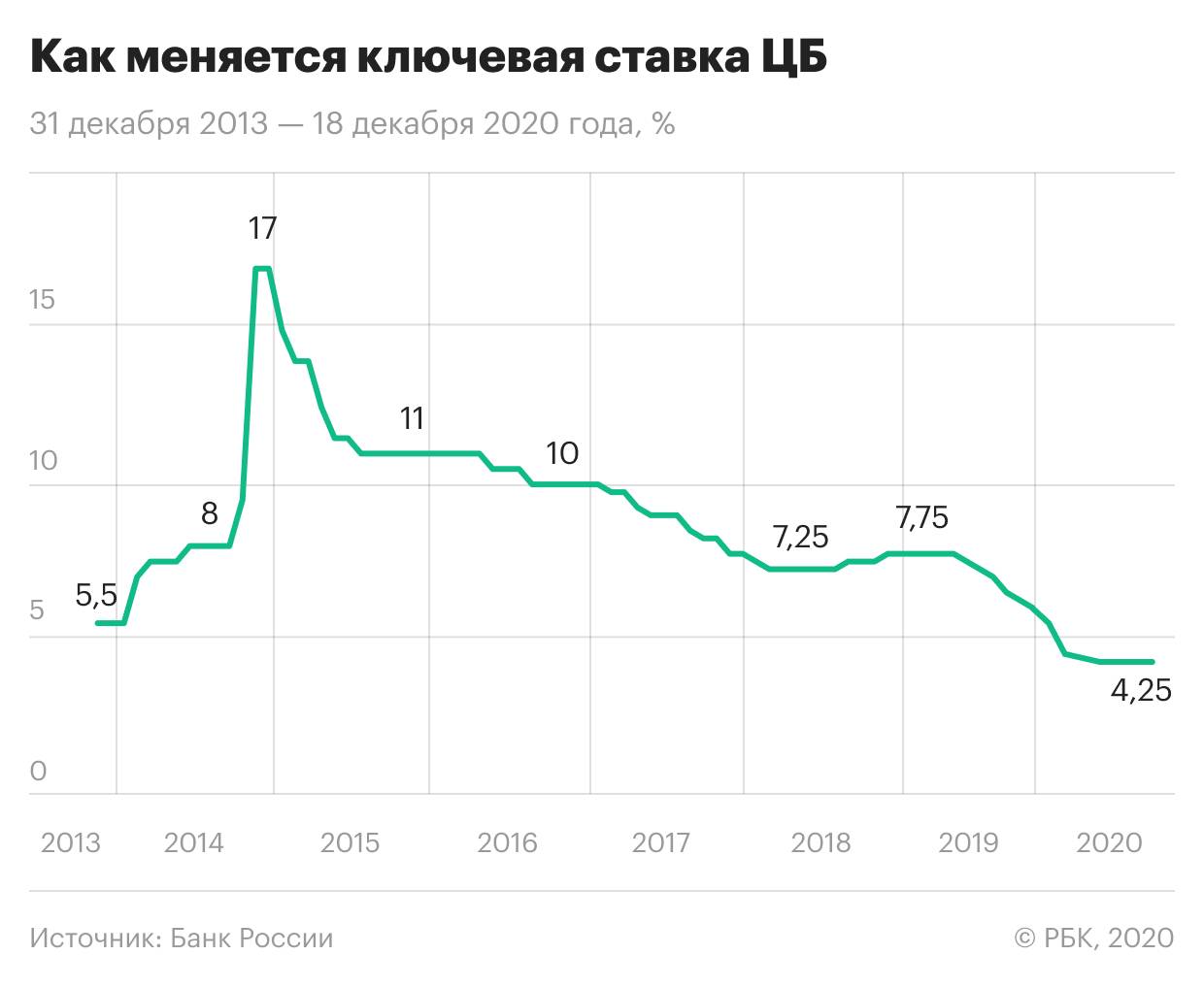 Центробанк снова снизил ключевую ставку. что это значит для экономики и простых россиян? | bankstoday