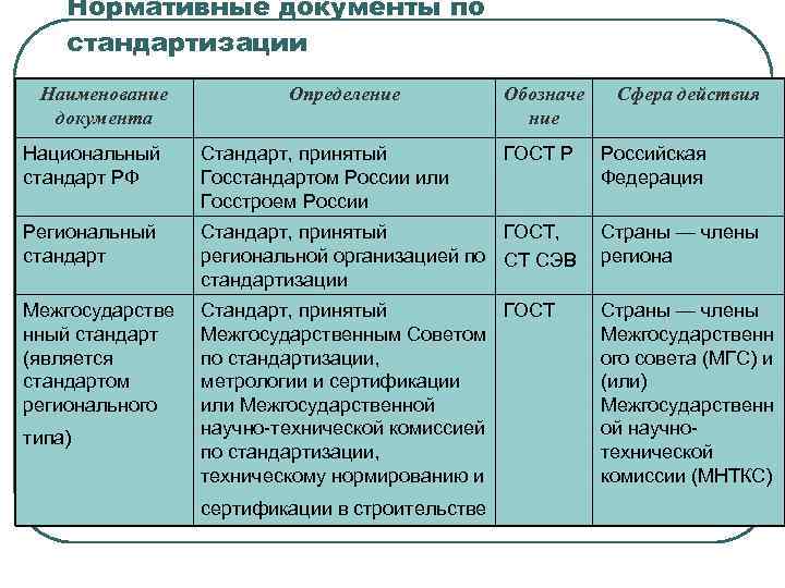Виды и категории стандартов. категории стандартов и их характеристика :: businessman.ru