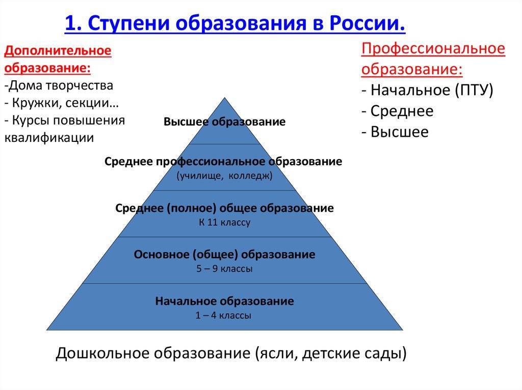 Высшее ⚠️ образование в россии: классификация, уровень подготовки, особенности