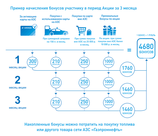 Бонусная дисконтная карта газпром азс - регистрация, активация и проверка бонусов