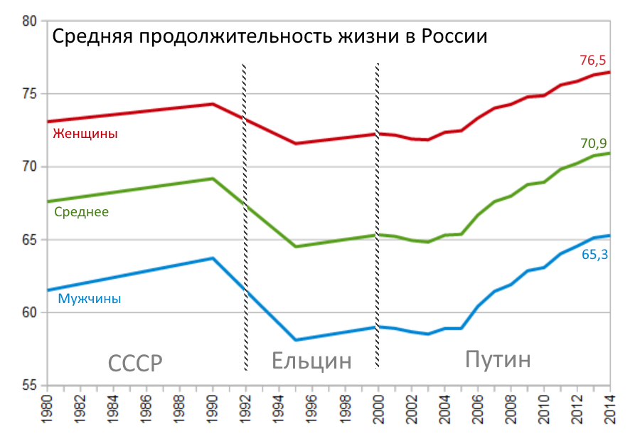 Средняя продолжительность жизни в россии в 2017 году. исторический рекорд! – reconomica — истории из жизни реальных людей