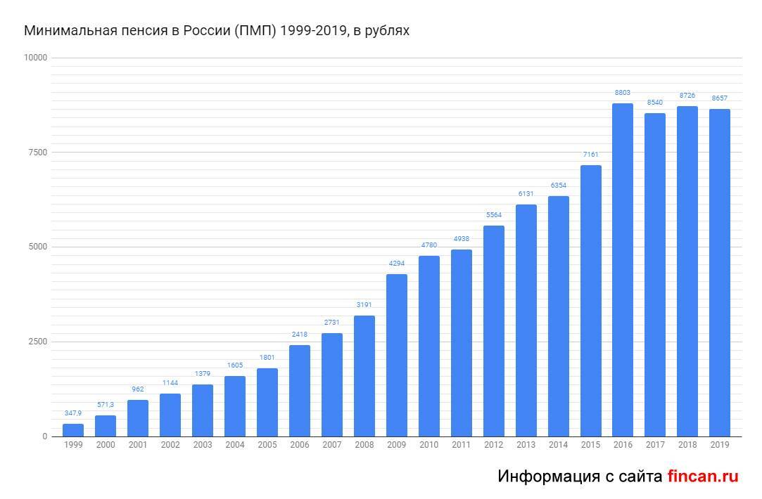 Минимальная пенсия в россии в 2024 сколько. Средняя пенсия в России по годам с 2000 года. Минимальная пенсия в России. Средняя пенсия в России в 2000 году. Средняя пенсия в 2001 году в России.