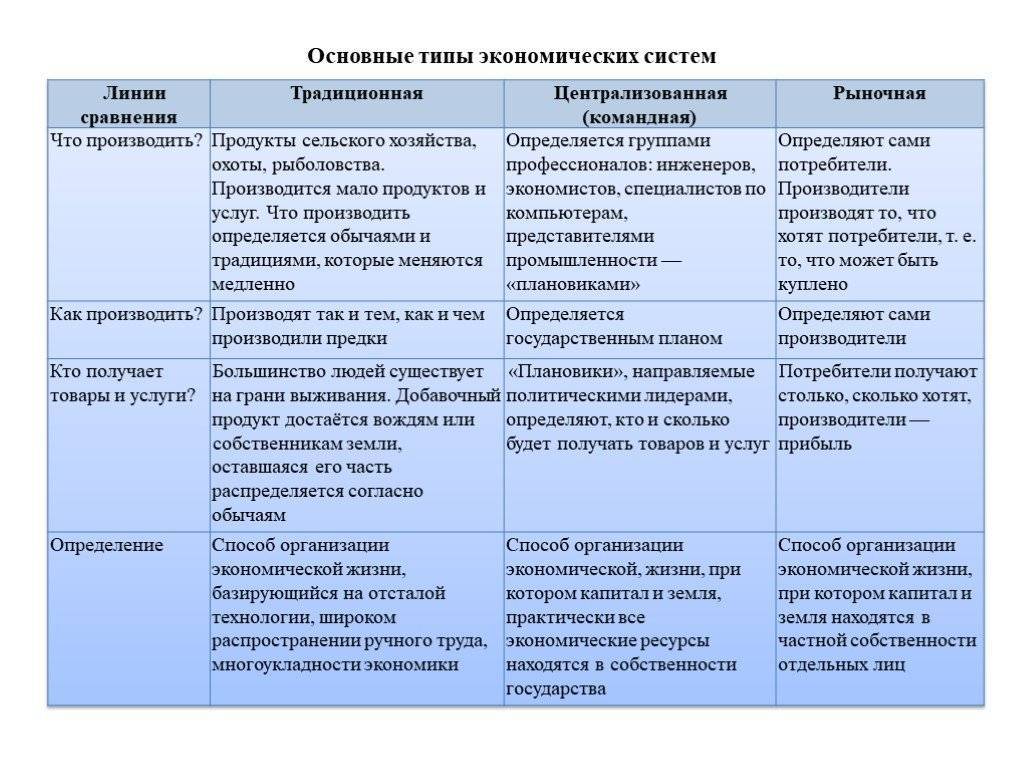 Урок 4: типы систем экономики - 100urokov.ru