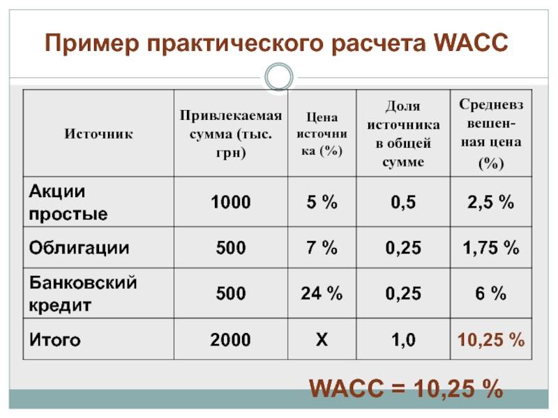 Wacc формула. ставка дисконтирования инвестиционного проекта