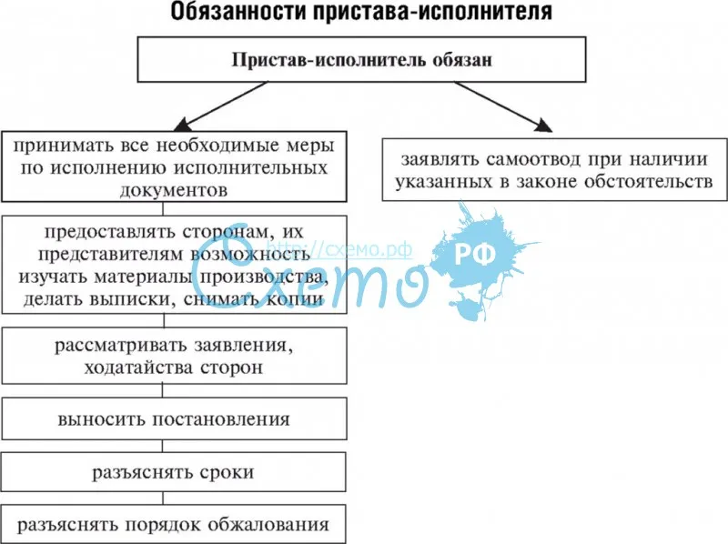 Действия судебного пристава. Таблица полномочия судебных приставов исполнителей. Права и обязанности судебных приставов исполнителей таблица. Судебный пристав-исполнитель обязанности. Полномочия судебного пристава исполнителя.