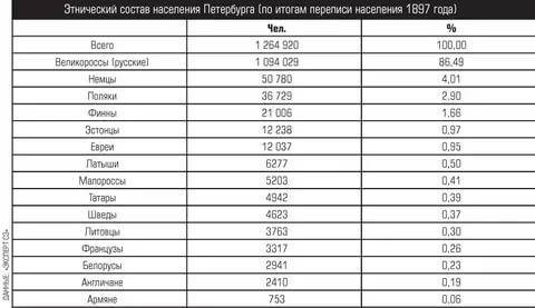 Сколько в санкт-петербурге осталось коренных жителей - русская семерка