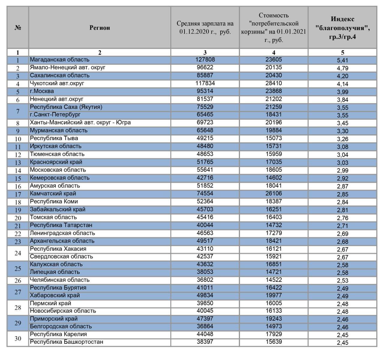 Сколько составляют средние зарплаты в россии? какая средняя зарплата в разных регионах россии? :: syl.ru