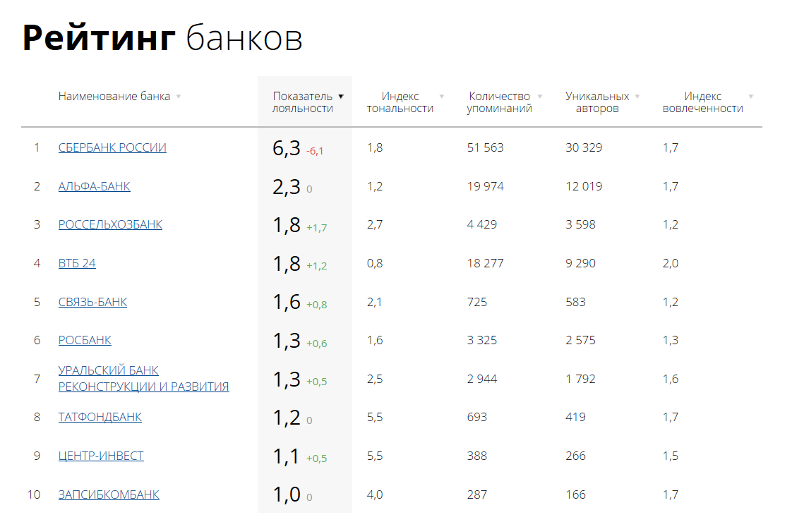 Коммерческие банки россии: обзор, рейтинг, услуги и отзывы :: businessman.ru