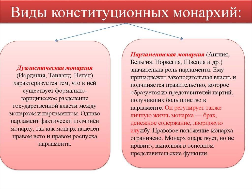 Основные формы правления