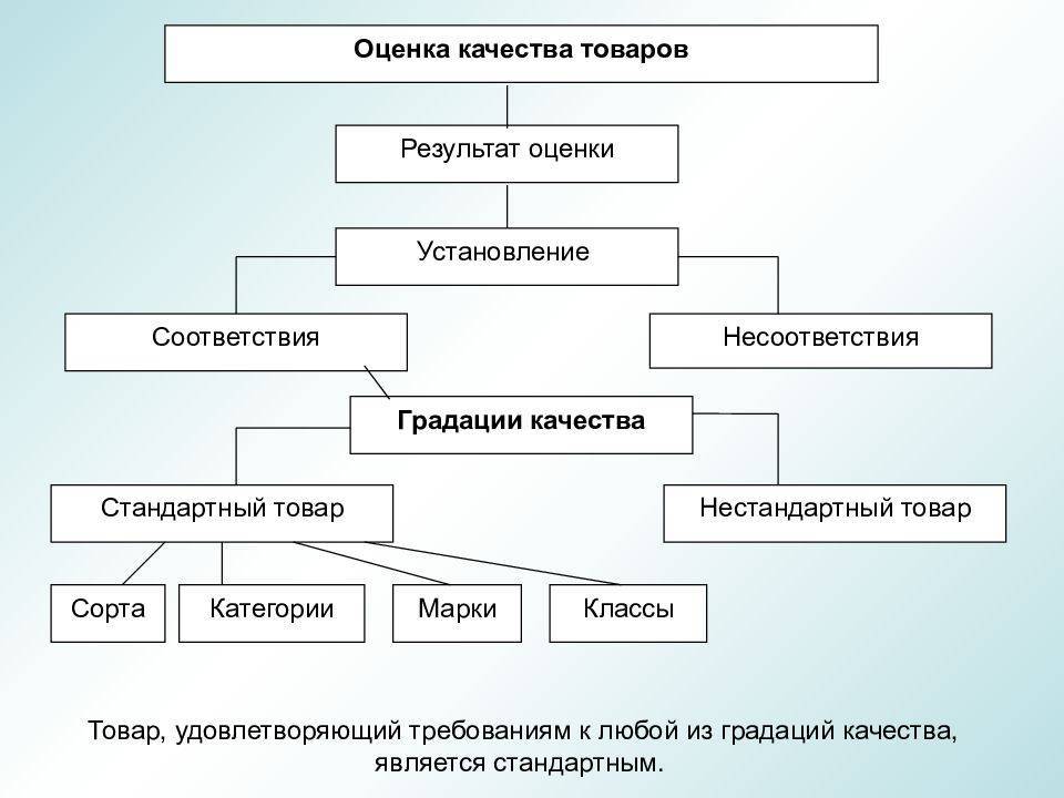 Качество товара. проверка качества товара. показатели качества товаров :: syl.ru