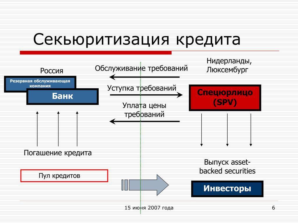 Секьюритизация - это что такое? сделки секьюритизации :: businessman.ru