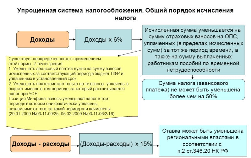 Налог на имущество организаций при усн — платят ли предприятия налог или нет