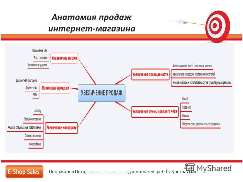 Как увеличить продажи в розничном магазине