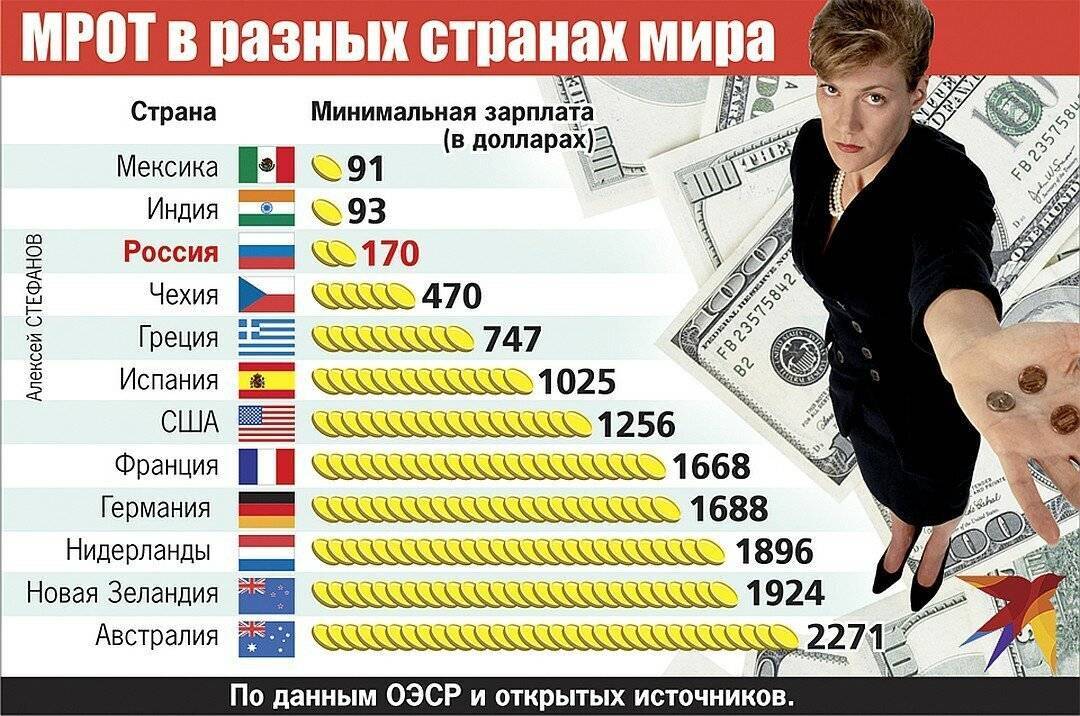 Как живет средний класс в разных странах: сравнили, какая зарплата у иностранцев и сильно ли уровень их жизни отличается от российского
