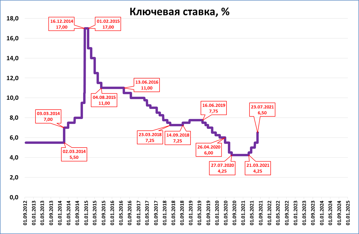 Ставка цб рф на дату