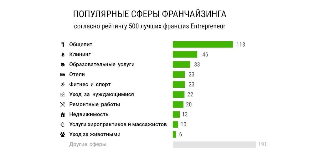 Актуальные франшизы для малого бизнеса в россии в 2022 (2022) — с чего начать и сколько можно заработать - 843 идеи для открытия бизнеса