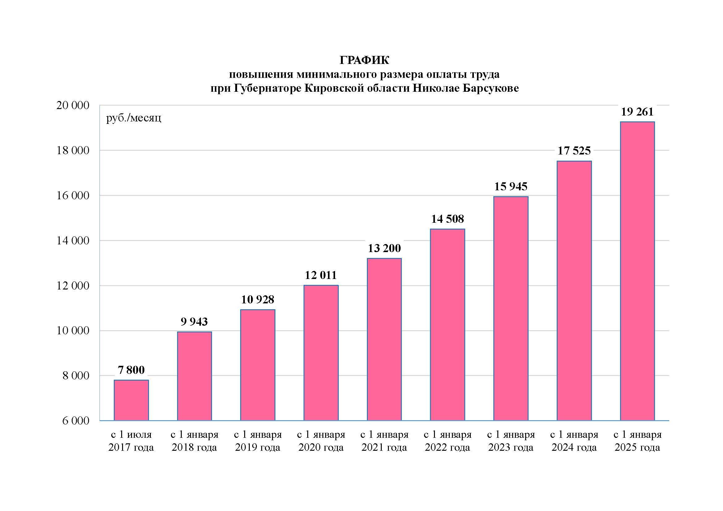 Размер оплаты труда в 2023 году