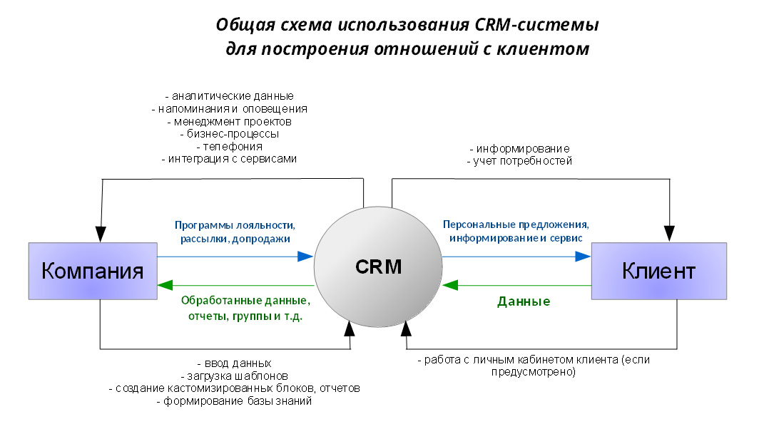 Crm система как необходимый компонент успешного бизнеса | статья в журнале «молодой ученый»