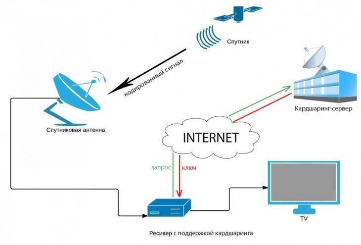 Какой спутниковый интернет лучше выбрать: топ провайдеров. интернет в деревню: способы подключения скоростного соединения и оборудование