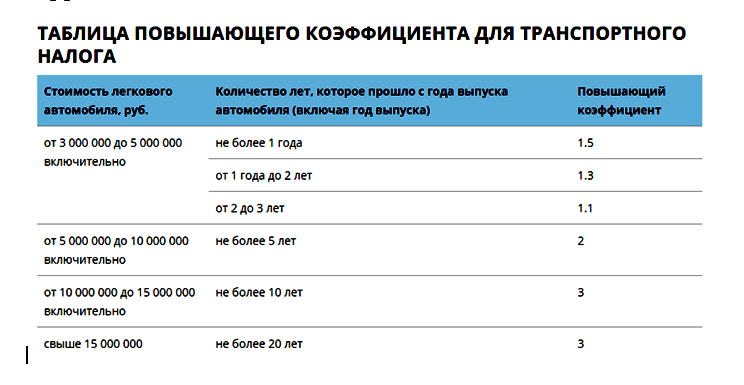 Повышенный налог. Повышающий коэффициент транспортный налог 2021. Повышающий коэффициент транспортный налог 2020. Таблица коэффициентов транспортного налога. Таблица машин с повышающими коэффициентами для налога.