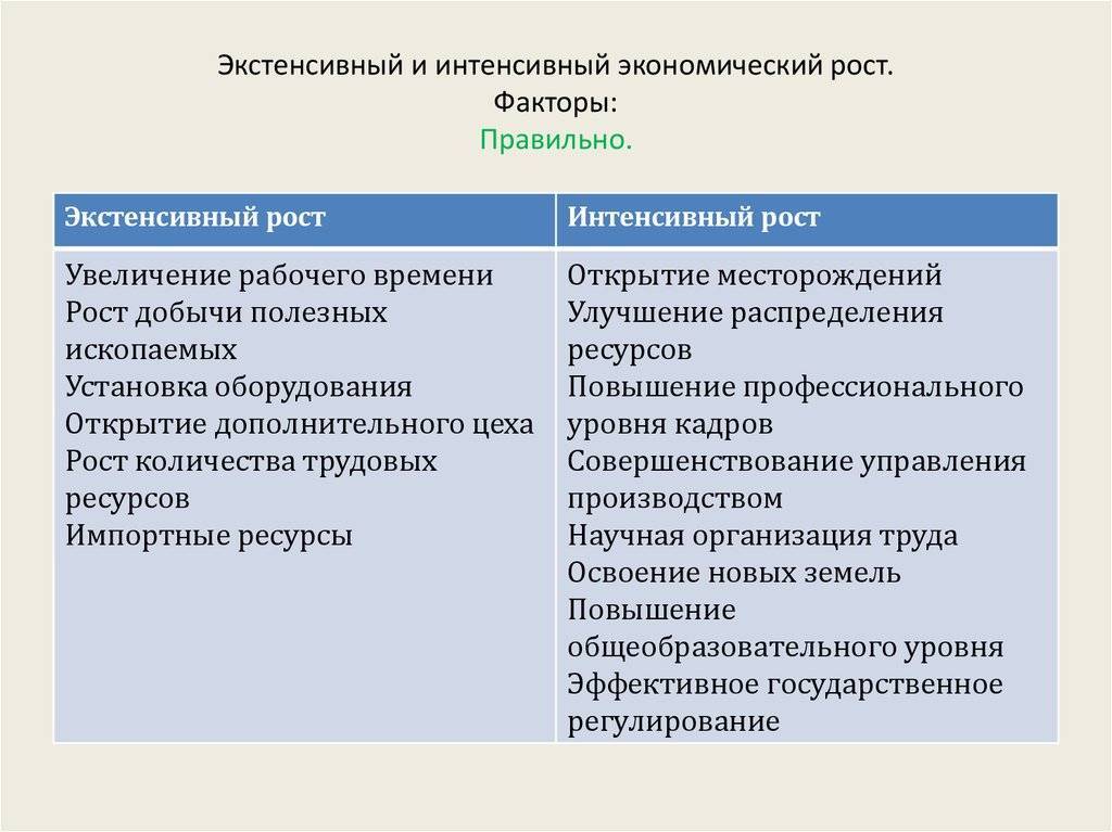 Экстенсивный и интенсивный экономический рост. факторы интенсивного экономического роста :: businessman.ru