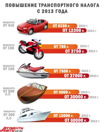 Транспортный налог - на автомобиль, мотоцикл, скутер, квадроцикл