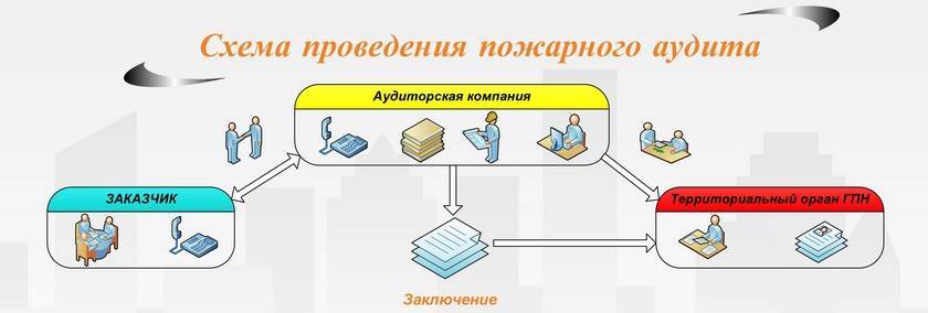 Пожарный аудит, расчет риска
