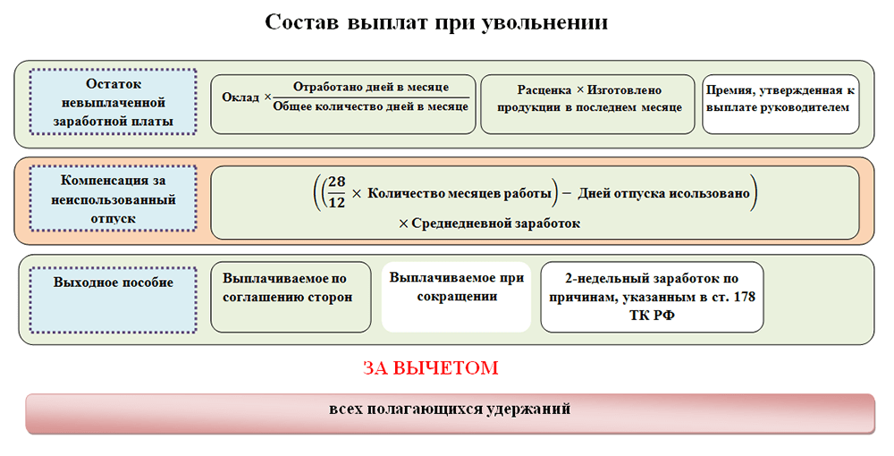Выплата выходного пособия при увольнении работника в 2022 году