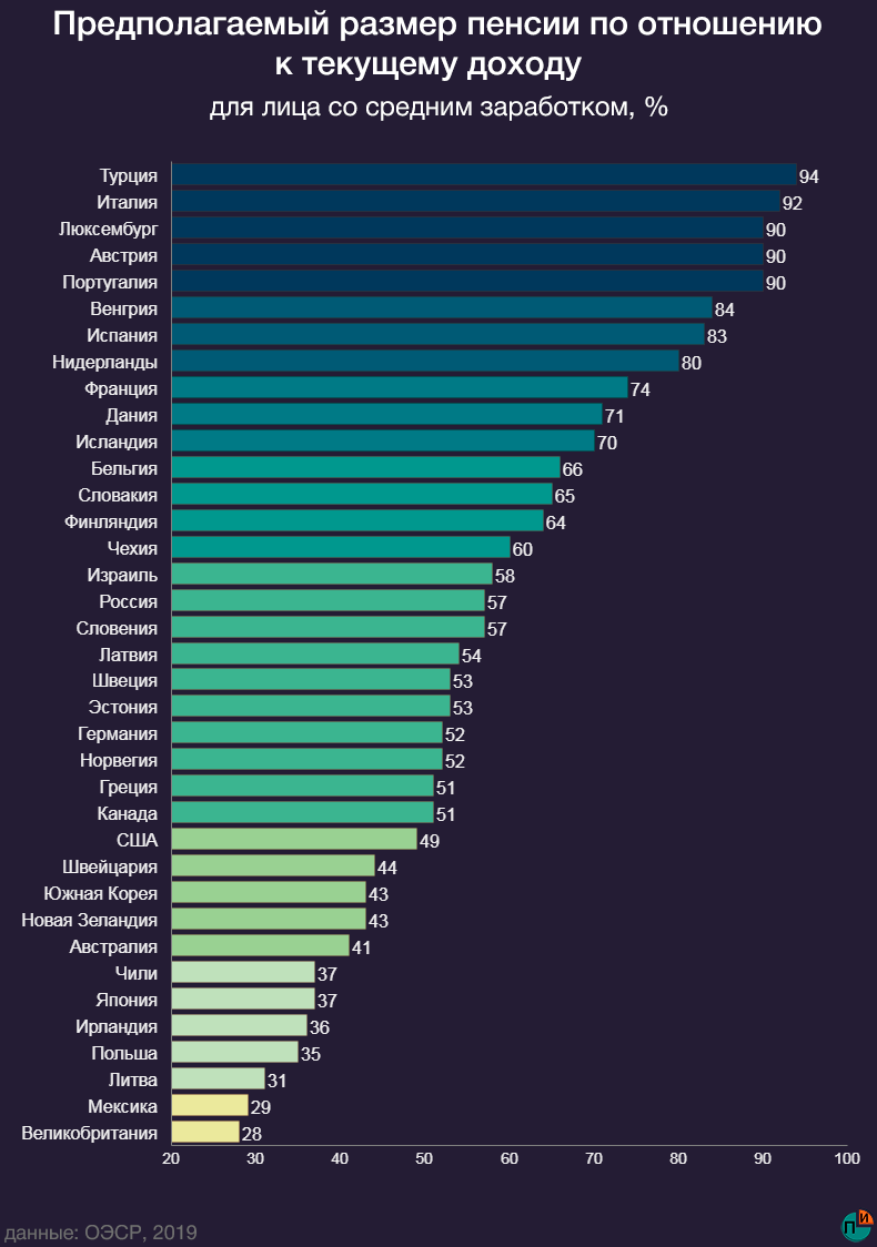 Средний размер пенсий по странам мира в 2022 году: таблица, статистика