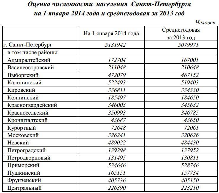 Население санкт петербурга: численность, состав, прочее