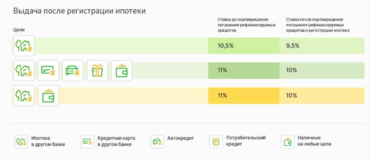 Рефинансирование ипотеки в сбербанке